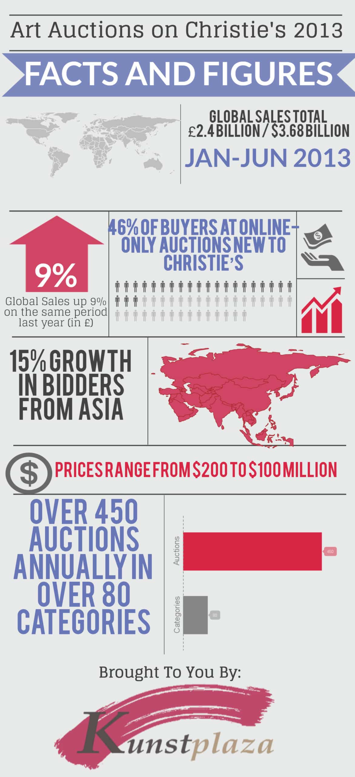 Infografik: Das Auktionshaus Christie's in Zahlen 2013
