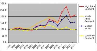 Entwicklung der Kunstpreise-Indizes