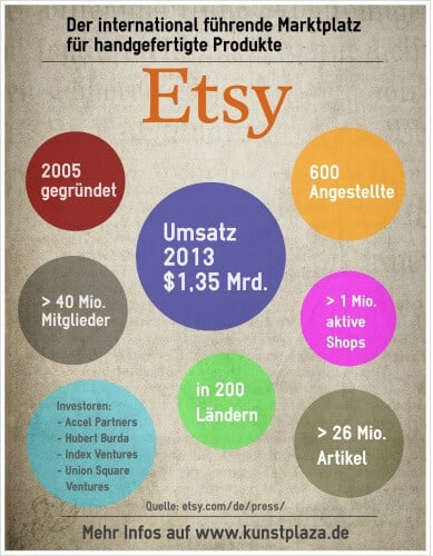 Etsy in Zahlen (Infografik)
