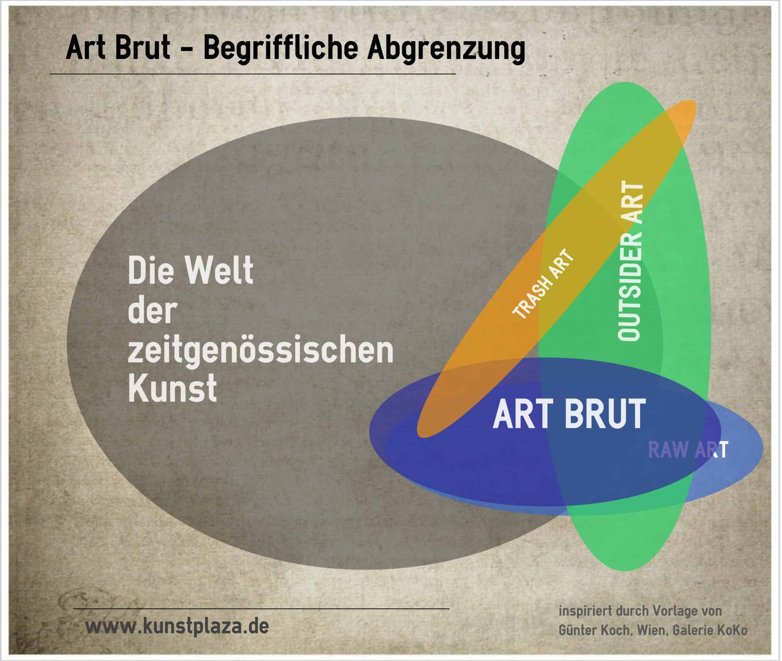 Art Brut - Begriffliche Abgrenzung