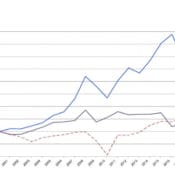 Der Artprice100® Index seit 2000
