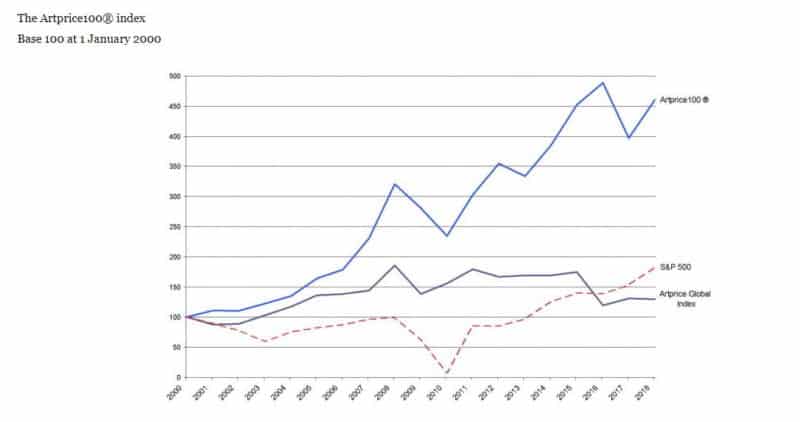 Der Artprice100® Index seit 2000