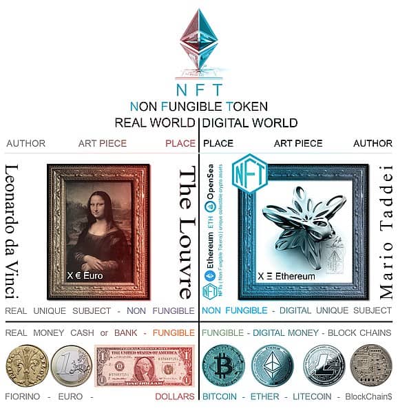 NFTs - Non Fungible Tokens und Crypto Art, schematische Darstellung