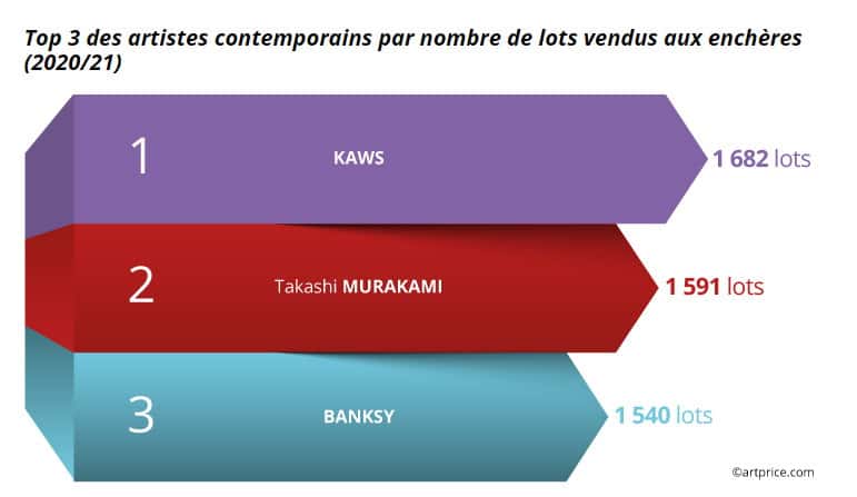 Top 3 zeitgenössischer Künstler nach Anzahl der bei einer Auktion verkauften Lose (2020/21)