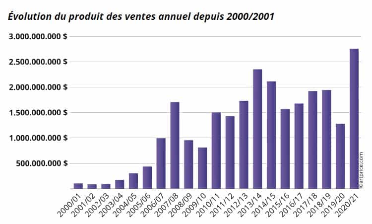 Internationaler Kunstmarkt - Entwicklung Umsätze bis 2021