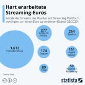 Umsatzanteil von Streaming an Musikverkäufen im Jahr 2020