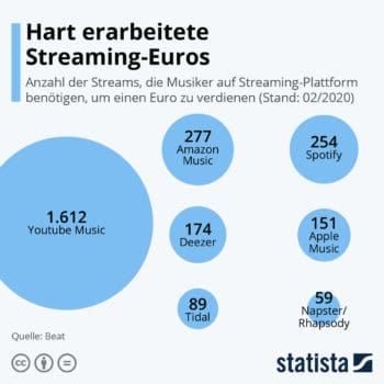Umsatzanteil von Streaming an Musikverkäufen im Jahr 2020