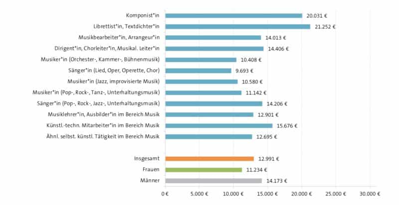 Einkommensverteilung Musiker 2021 - Daten der Künstlersozialkasse