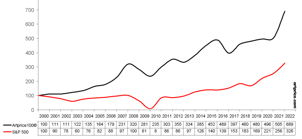 Artmarket.com: the Artprice 100© index up +36% in 2021