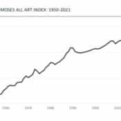Sotheby’s Mei Moses All Art Index: 1950-2021