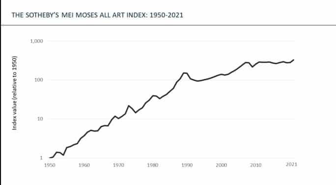 Sotheby’s Mei Moses All Art Index: 1950-2021