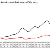 Der Artprice100® Index seit 2000, Bildquelle: artprice.com