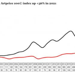 De Artprice100®-index sinds 2000, afbeeldingsbron: artprice.com