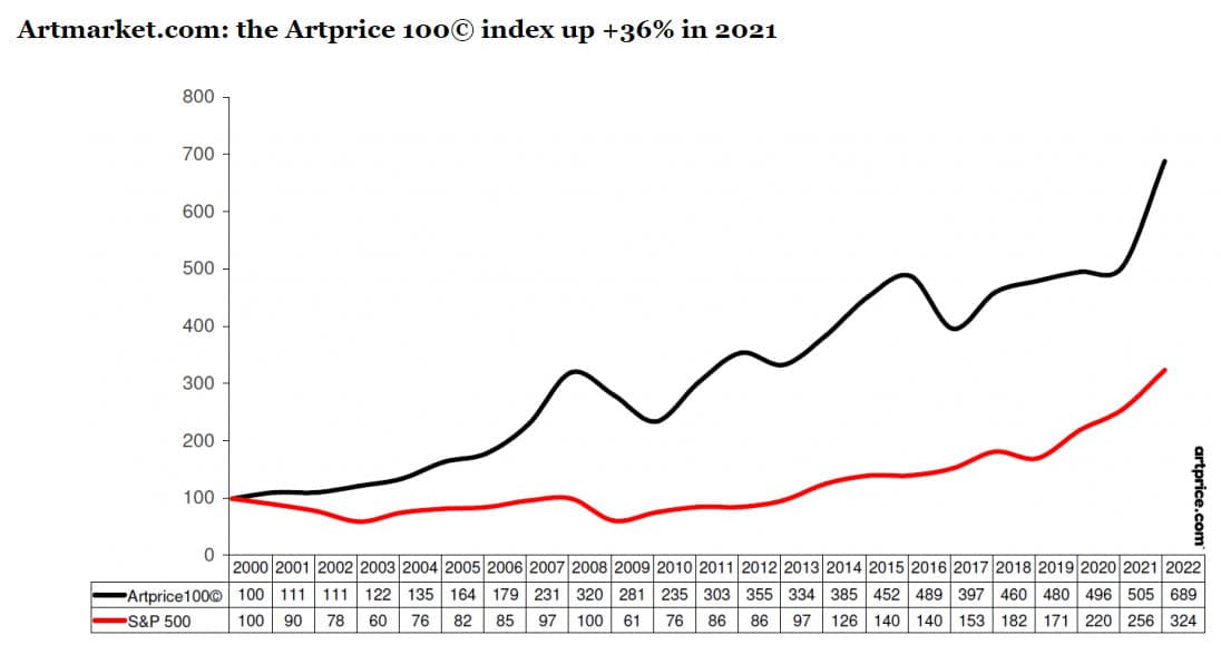 Der Artprice100® Index seit 2000, Bildquelle: artprice.com