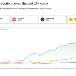 Prestaties van hedendaagse kunst in vergelijking met andere belangrijke beleggingscategorieën