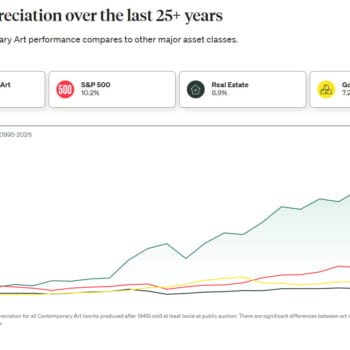 Performance zeitgenössischer Kunst im Vergleich zu anderen wichtigen Anlageklassen