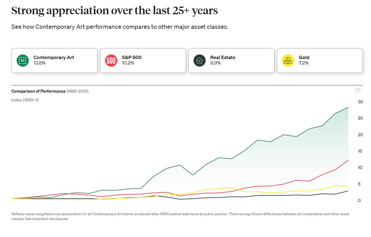 Performance zeitgenössischer Kunst im Vergleich zu anderen wichtigen Anlageklassen
