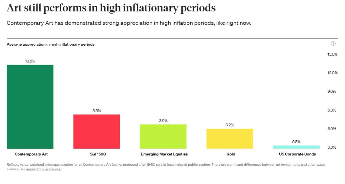 Kunst bringt auch in Zeiten hoher Inflation eine hervorragende Rendite - Zeitgenössische Kunst hat in Zeiten hoher Inflation, wie gerade jetzt, eine starke Wertsteigerung gezeigt. Diese Grafik von Masterworks.io spiegelt die wertgewichtete Preissteigerung für alle zeitgenössische Kunst (Werke, die nach 1945 produziert wurden) wider, die mindestens zweimal auf öffentlichen Auktionen verkauft wurden. Es gibt deutliche Unterschiede zwischen Kunstinvestments und anderen Anlageklassen.