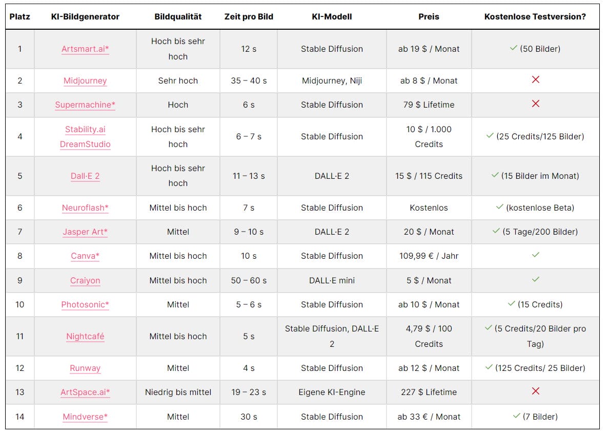 Eint tolle Preisübersicht zu den verschiedenen KI-Bildgeneratoren im Vergleich liefert Finn Hillebrandt von Blogmojo