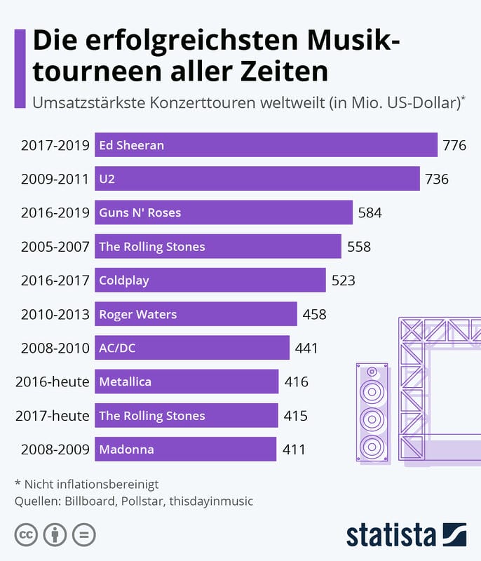 Die 5 erfolgreichsten Bands aller Zeiten