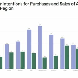 Intenciones de coleccionistas de alto nivel de compra y venta de arte hasta abril de 2024 por región