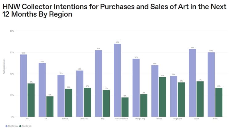 HNW-Sammlerabsichten für Käufe und Verkäufe von Kunst bis April 2024 nach Region
