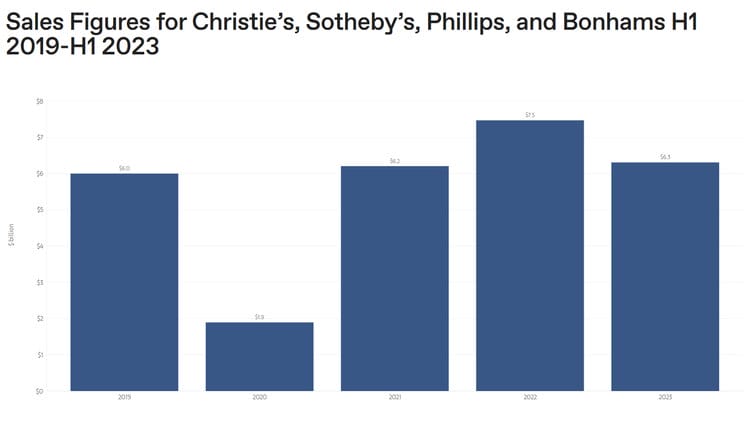 Verkaufszahlen für Christie’s, Sotheby’s, Phillips und Bonhams H1 2019–H1 2023