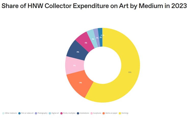 Anteil der HNW-Sammlerausgaben für Kunst nach Medium im Jahr 2023