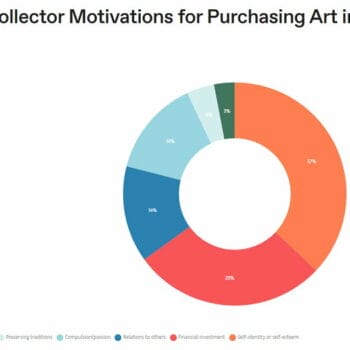 Motivationen von HNW-Sammlern für den Kunstkauf im Jahr 2023