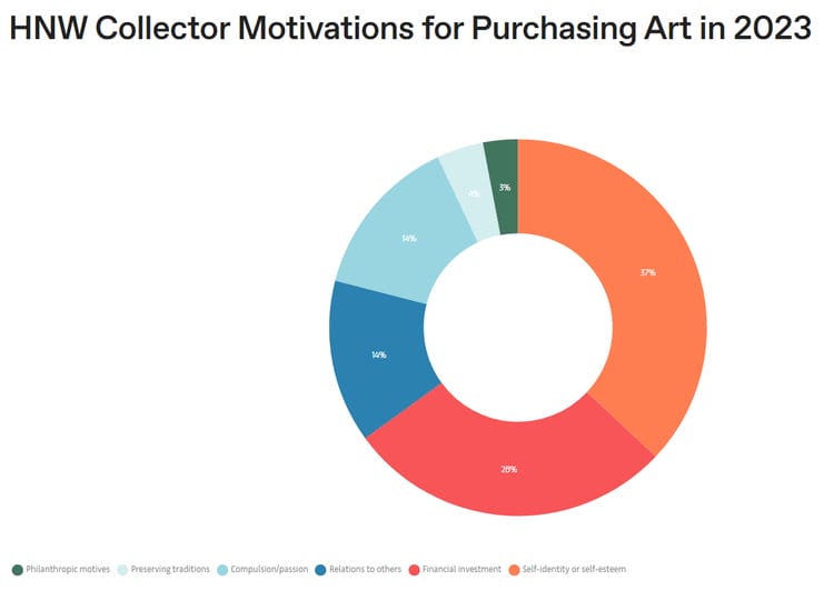 Motivationen von HNW-Sammlern für den Kunstkauf im Jahr 2023