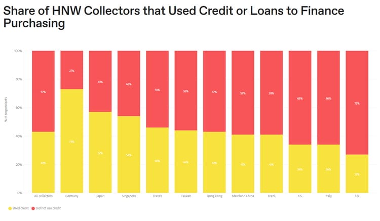 Anteil der HNW-Sammler, die Kredite oder Darlehen zur Finanzierung des Kaufs genutzt haben