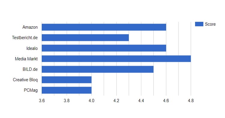 Wacom Cintiq 16 Ratings und Scores auf den größten Review Sites