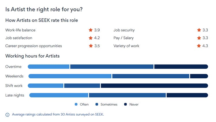Ist Künstler die richtige Jobwahl für Sie? Wie Künstler auf SEEK dieses Tätigkeitsfeld bewerten.