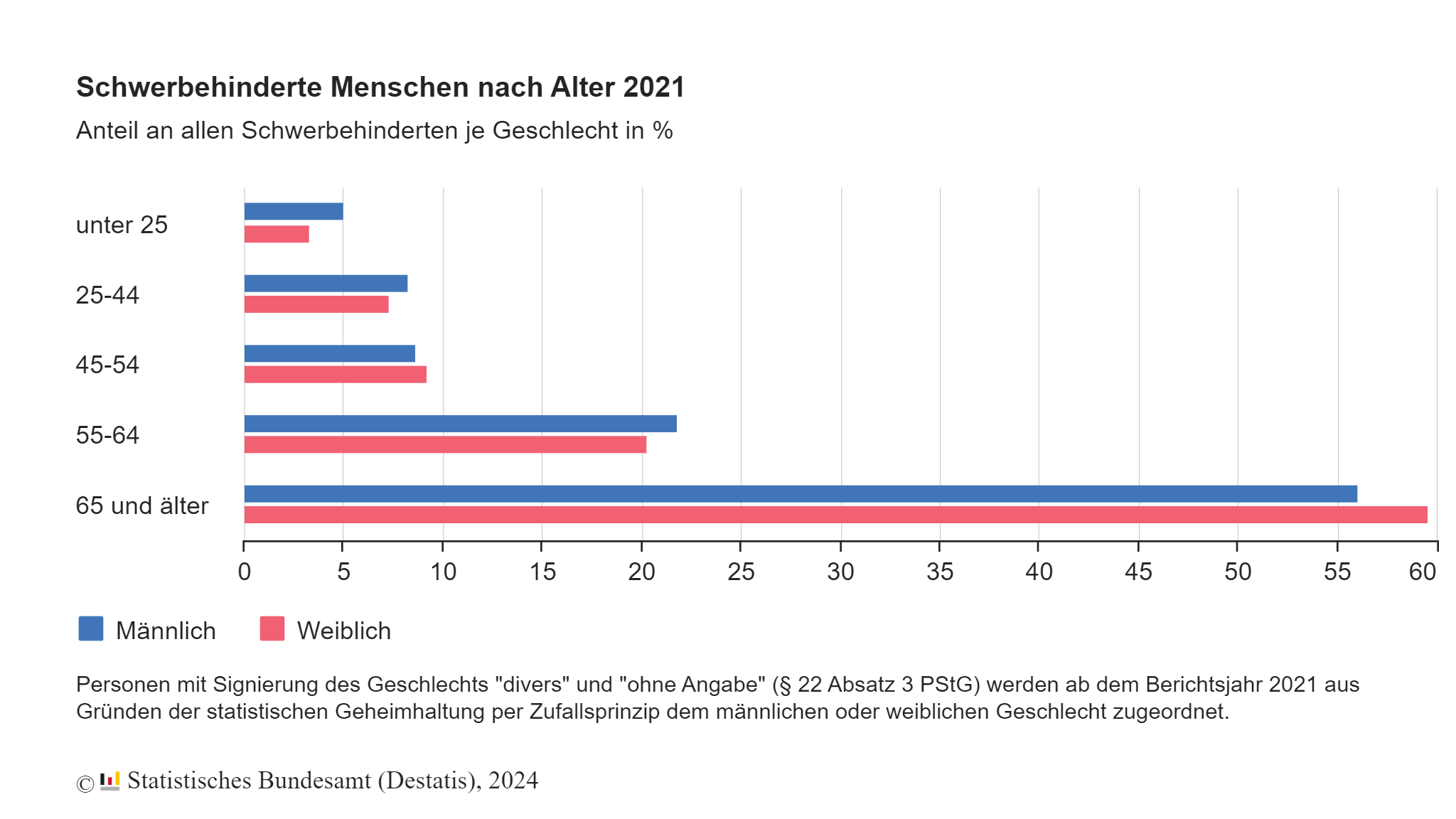 Schwerbehinderte Menschen nach Alter