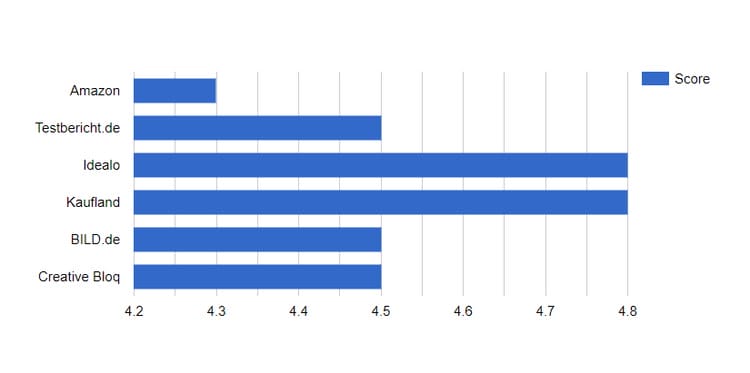 XP-Pen Artist Pro 16 (Gen 2) Ratings und Scores auf den größten Review Sites