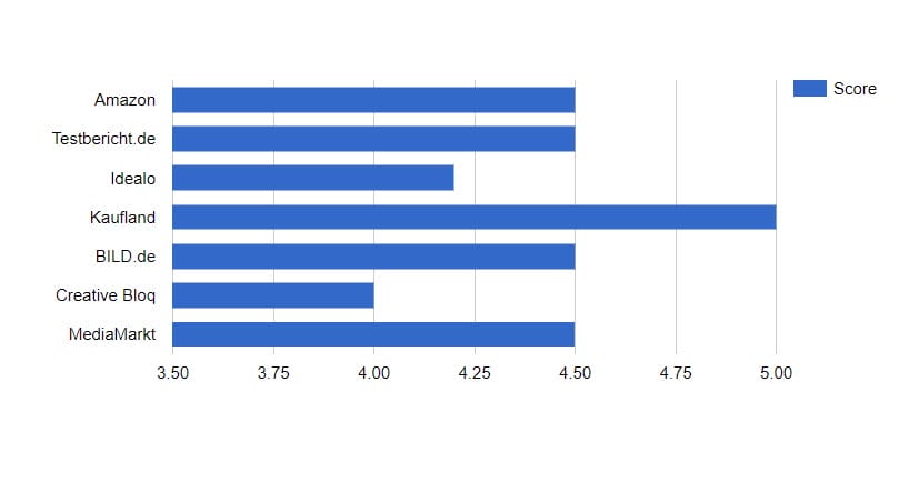 Grafiktablett Wacom Intuos Pro M Ratings und Scores auf den größten Review Sites