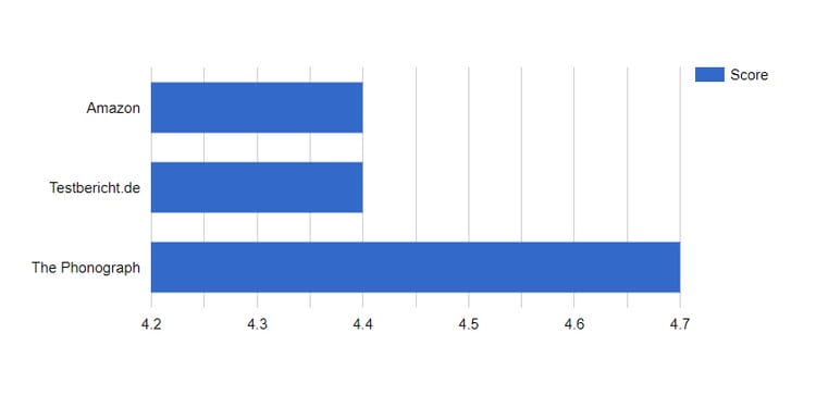Großes Zeichentablett GAOMON PD2200 Ratings und Scores auf den größten Review Sites