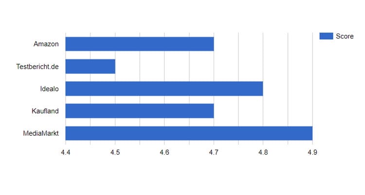 Apple 13″ iPad Pro (M4), 7. Generation Ratings und Scores auf den größten Review Sites