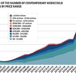 Ontwikkeling van het aantal op veilingen verkochte hedendaagse kunstwerken per prijscategorie