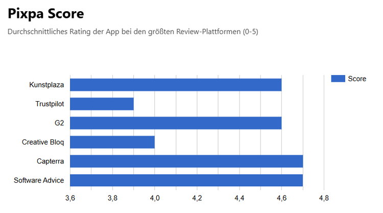 Pixpa Score