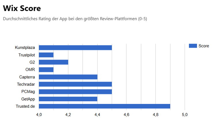 Wix Scores / Rating