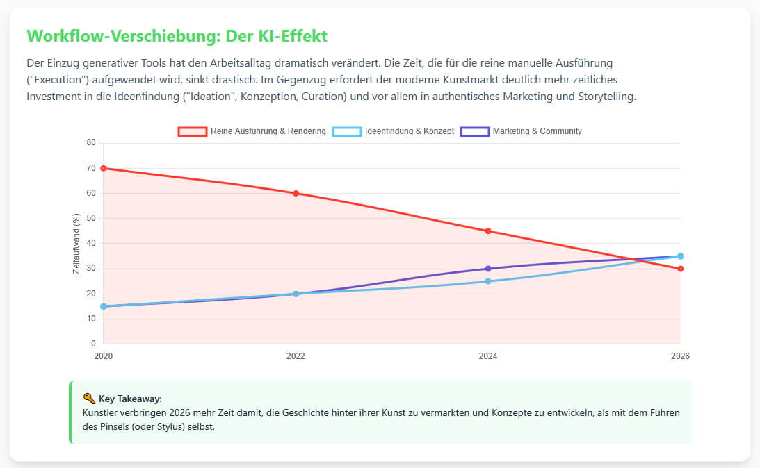 Die Workflow-Verschiebung durch den KI-Effekt