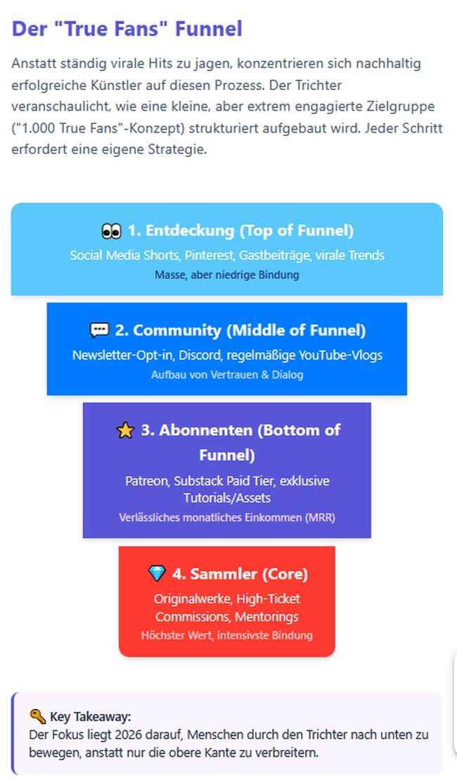 Der True Fans Funnel bei KünstlerInnen