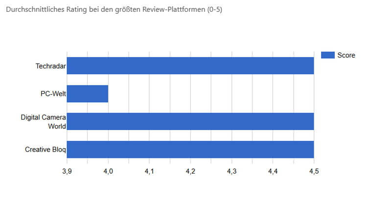 HUION Kamvas 16 (Gen 3) Ratings und Scores auf den größten Review Sites