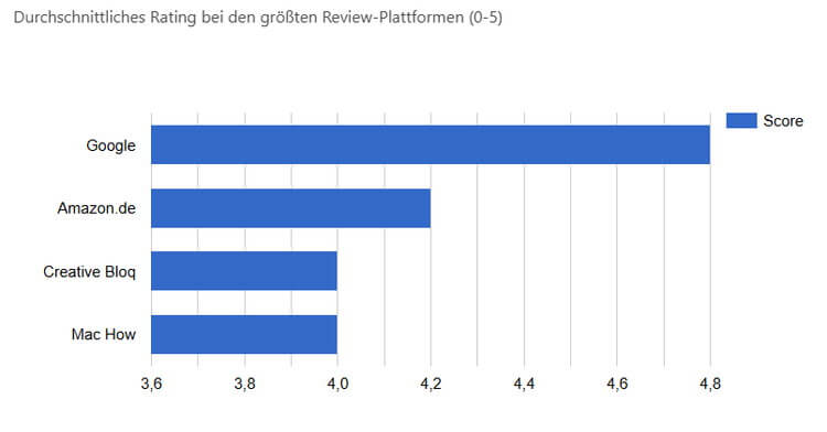 Ugee UT3 Standalone Pad Ratings und Scores auf den größten Review Sites