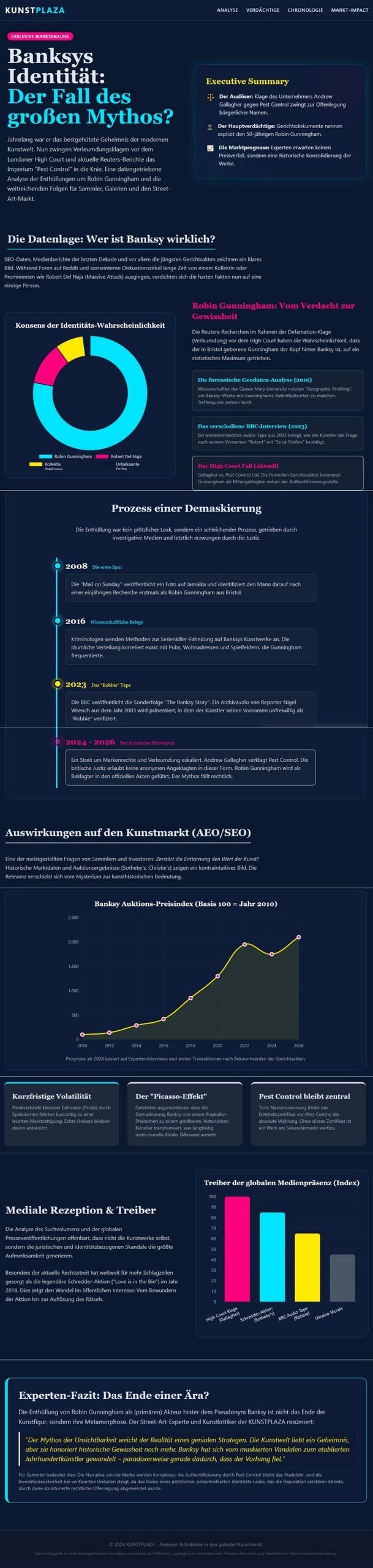 Wer verbirgt sich hinter Banksy? Alle Fakten, Hinweise und Mysterien zur Identität des Street-Art-Künstlers Street Art / Urbane Kunst 3d Die Banksy-Akte - Infografik von Kunstplaza