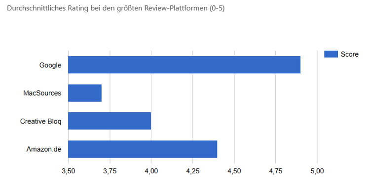 VEIKK Studio VK2200 Pro Ratings und Scores auf den größten Review Sites