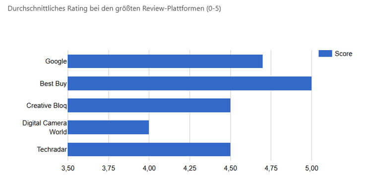 Wacom Movink Pad Pro 14 Ratings und Scores auf den größten Review Sites
