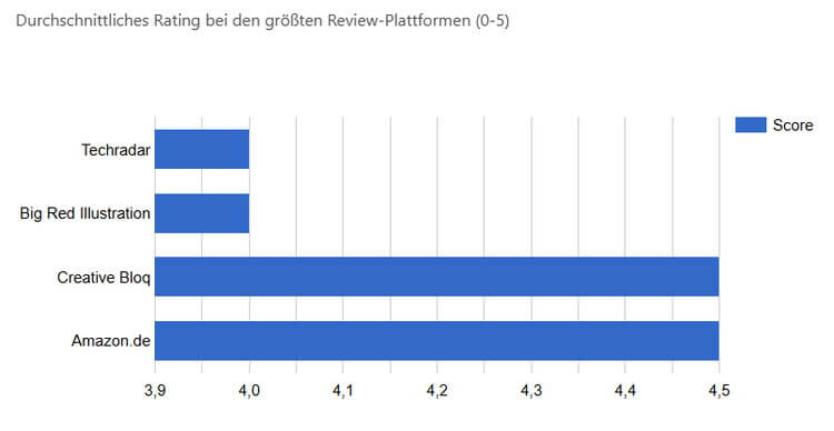 XP-PEN Artist Pro 15.6 V2 Ratings und Scores auf den größten Review Sites