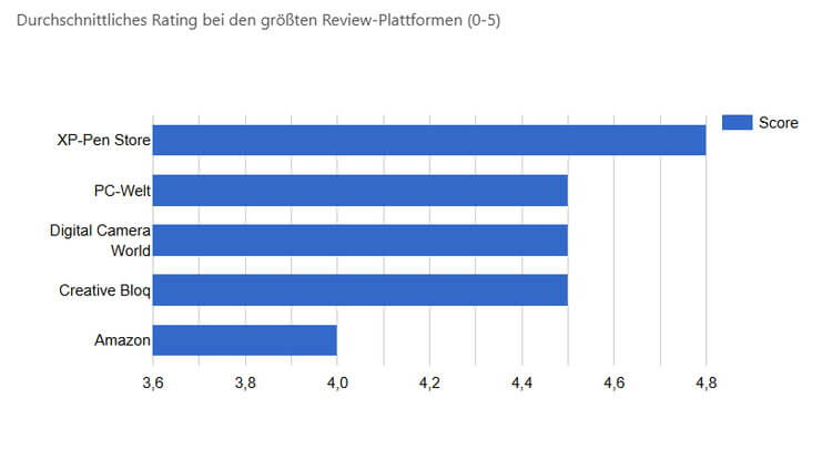 XPPen Artist Ultra 16 (4K OLED) Ratings und Scores auf den größten Review Sites